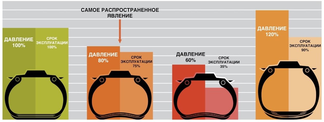 Как влияет давление в шинах на их износ