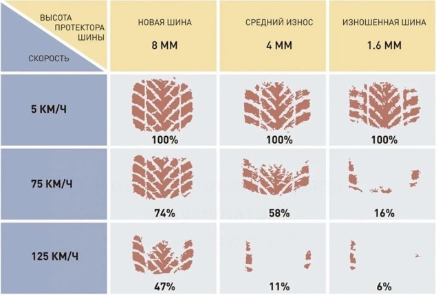 Пятно контакта шин в зависимости от глубины протектора